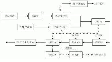 制革含鉻廢水處理工藝