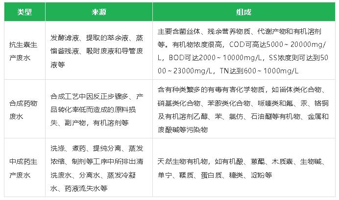 【環(huán)保干貨】制藥行業(yè)高濃度難降解廢水關(guān)鍵處理技術(shù)及典型工藝流程