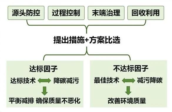細化減污降碳措施比選原則