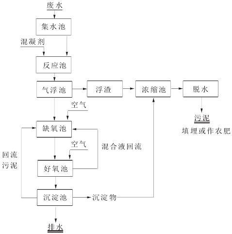 混凝氣浮—A-O工藝