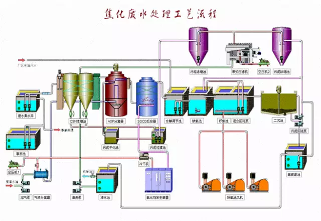 焦化廢水處理工藝2