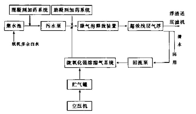 氣浮處理紙機白水
