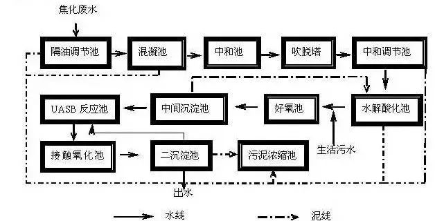 焦化廢水處理工藝