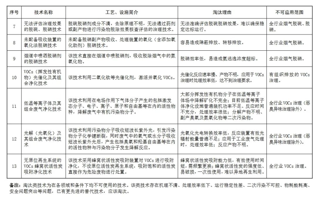 生態環境部：這些除塵、脫硫脫硝、VOCs治理技術將限制或淘汰4