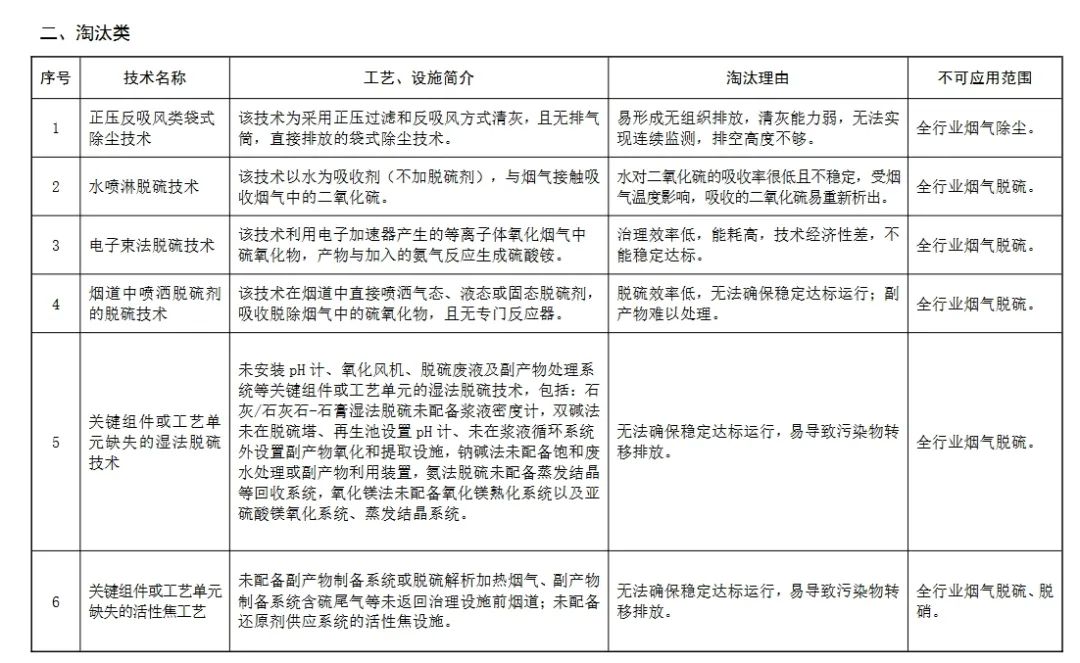 生態環境部：這些除塵、脫硫脫硝、VOCs治理技術將限制或淘汰3