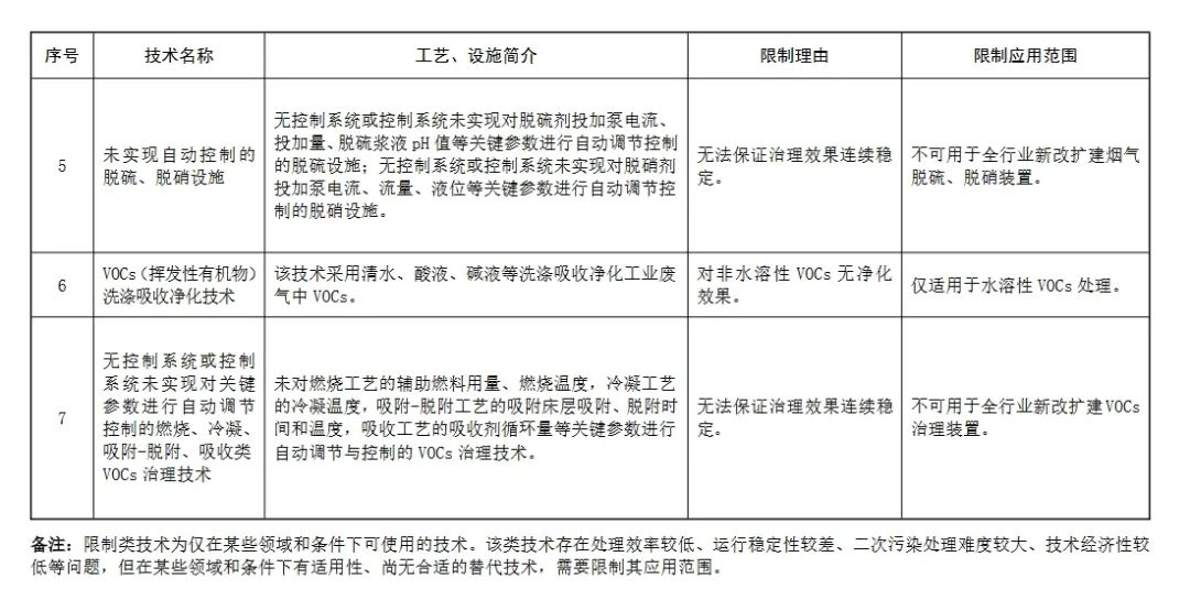 生態環境部：這些除塵、脫硫脫硝、VOCs治理技術將限制或淘汰2