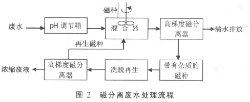 4、磁分離技術